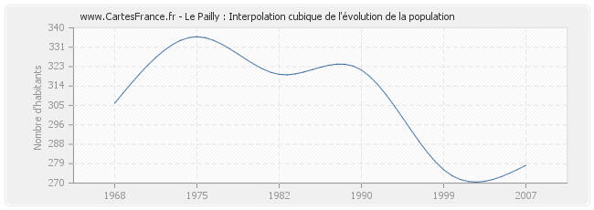 Le Pailly : Interpolation cubique de l'évolution de la population